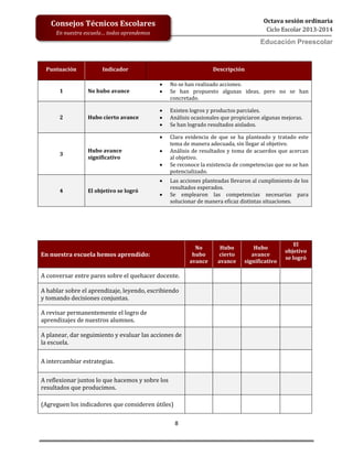 8
Octava sesión ordinaria
Ciclo Escolar 2013-2014
Ed
Consejos Técnicos Escolares
En nuestra escuela… todos aprendemos
Educación Preescolar
Puntuación Indicador Descripción
1 No hubo avance
 No se han realizado acciones.
 Se han propuesto algunas ideas, pero no se han
concretado.
2 Hubo cierto avance
 Existen logros y productos parciales.
 Análisis ocasionales que propiciaron algunas mejoras.
 Se han logrado resultados aislados.
3
Hubo avance
significativo
 Clara evidencia de que se ha planteado y tratado este
tema de manera adecuada, sin llegar al objetivo.
 Análisis de resultados y toma de acuerdos que acercan
al objetivo.
 Se reconoce la existencia de competencias que no se han
potencializado.
4 El objetivo se logró
 Las acciones planteadas llevaron al cumplimiento de los
resultados esperados.
 Se emplearon las competencias necesarias para
solucionar de manera eficaz distintas situaciones.
En nuestra escuela hemos aprendido:
No
hubo
avance
Hubo
cierto
avance
Hubo
avance
significativo
El
objetivo
se logró
A conversar entre pares sobre el quehacer docente.
A hablar sobre el aprendizaje, leyendo, escribiendo
y tomando decisiones conjuntas.
A revisar permanentemente el logro de
aprendizajes de nuestros alumnos.
A planear, dar seguimiento y evaluar las acciones de
la escuela.
A intercambiar estrategias.
A reflexionar juntos lo que hacemos y sobre los
resultados que producimos.
(Agreguen los indicadores que consideren útiles)
 