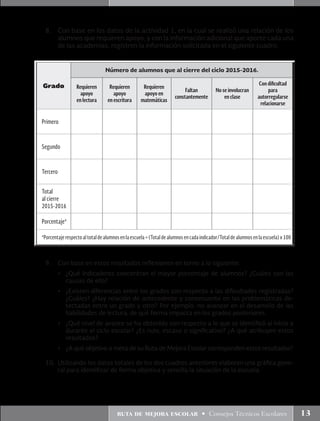 ruta de mejora escolar • Consejos Técnicos Escolares 13
8.	 Con base en los datos de la actividad 1, en la cual se realizó una relación de los
alumnos que requieren apoyo, y con la información adicional que aporte cada una
de las academias, registren la información solicitada en el siguiente cuadro:
9.	 Con base en estos resultados reflexionen en torno a lo siguiente:
•	 ¿Qué indicadores concentran el mayor porcentaje de alumnos? ¿Cuáles son las
causas de ello?
•	 ¿Existen diferencias entre los grados con respecto a las dificultades registradas?
¿Cuáles? ¿Hay relación de antecedente y consecuente en las problemáticas de-
tectadas entre un grado y otro? Por ejemplo: no avanzar en el desarrollo de las
habilidades de lectura, de qué forma impacta en los grados posteriores.
•	 ¿Qué nivel de avance se ha obtenido con respecto a lo que se identificó al inicio y
durante el ciclo escolar? ¿Es nulo, escaso o significativo? ¿A qué atribuyen estos
resultados?
•	 ¿A qué objetivo o meta de su Ruta de Mejora Escolar corresponden estos resultados?
10.	 Utilizando los datos totales de los dos cuadros anteriores elaboren una gráfica gene-
ral para identificar de forma objetiva y sencilla la situación de la escuela.
Grado
Número de alumnos que al cierre del ciclo 2015-2016.
Requieren
apoyo
en lectura
Requieren
apoyo
en escritura
Requieren
apoyo en
matemáticas
Faltan
constantemente
No se involucran
en clase
Con dificultad
para
autorregularse
relacionarse
Primero
Segundo
Tercero
Total
al cierre
2015-2016
Porcentaje*
*Porcentajerespectoaltotaldealumnosenlaescuela=(Totaldealumnosencadaindicador/Totaldealumnosenlaescuela)x100
 