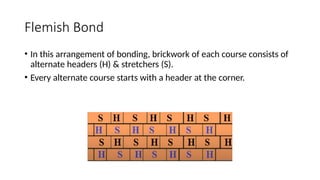 Flemish Bond
• In this arrangement of bonding, brickwork of each course consists of
alternate headers (H) & stretchers (S).
• Every alternate course starts with a header at the corner.
 