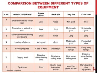 COMPARISON BETWEEN DIFFERENT TYPES OF
EQUIPMENT
S.No. Items of comparison
Power
shovel
Back hoe Drag line Clam shell
1
Excavation in hard soil or
rock
Good Good Not good Poor
2
Excavation in wet soil or
mud
Poor Poor
Moderately
good
Moderately
good
3
Distance between footing
and digging
Small Small Long Long
4 Loading efficiency Very good Good
Moderately
good
Precise but
slow
5 Footing required Close to work Close to pit
Fairly away
from pit
Fairly away
from pit
6 Digging level
Digs at or
above footing
level
Digs below
footing level
Digs below
footing level
Digs at or
below footing
level
7 Cycle time Short
Shortly more
than power
shovel
More than
power shovel
More than the
other
equipmentConstruction Equipments
27
 