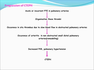 Chronic Thromboembolic Pulmonary artery Hypertension | PPT