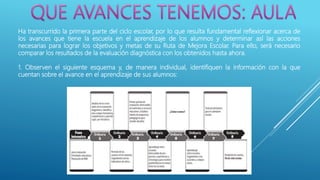 Ha transcurrido la primera parte del ciclo escolar, por lo que resulta fundamental reflexionar acerca de
los avances que tiene la escuela en el aprendizaje de los alumnos y determinar así las acciones
necesarias para lograr los objetivos y metas de su Ruta de Mejora Escolar. Para ello, será necesario
comparar los resultados de la evaluación diagnóstica con los obtenidos hasta ahora.
1. Observen el siguiente esquema y, de manera individual, identifiquen la información con la que
cuentan sobre el avance en el aprendizaje de sus alumnos:
 