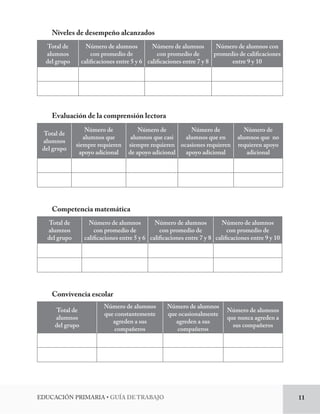 EDUCACIÓN PRIMARIA • GUÍA DE TRABAJO 11 
Niveles de desempeño alcanzados 
Total de 
alumnos 
del grupo 
Número de alumnos 
con promedio de 
calificaciones entre 5 y 6 
Número de alumnos 
con promedio de 
calificaciones entre 7 y 8 
Número de alumnos con 
promedio de calificaciones 
entre 9 y 10 
Evaluación de la comprensión lectora 
Total de 
alumnos 
del grupo 
Número de 
alumnos que 
siempre requieren 
apoyo adicional 
Número de 
alumnos que casi 
siempre requieren 
de apoyo adicional 
Número de 
alumnos que en 
ocasiones requieren 
apoyo adicional 
Número de 
alumnos que no 
requieren apoyo 
adicional 
Competencia matemática 
Total de 
alumnos 
del grupo 
Número de alumnos 
con promedio de 
calificaciones entre 5 y 6 
Número de alumnos 
con promedio de 
calificaciones entre 7 y 8 
Número de alumnos 
con promedio de 
calificaciones entre 9 y 10 
Convivencia escolar 
Total de 
alumnos 
del grupo 
Número de alumnos 
que constantemente 
agreden a sus 
compañeros 
Número de alumnos 
que ocasionalmente 
agreden a sus 
compañeros 
Número de alumnos 
que nunca agreden a 
sus compañeros 
 