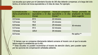 Las escuelas que opten por el Calendario Escolar de 185 días deberán compensar, a lo largo del ciclo
lectivo, el número de horas equivalentes a 15 días de clase. Por ejemplo:
La jornada escolar
diaria actualmente es
de:
Horas por compensar
equivalente a 15 días
(horas)
Horas por compensar
equivalente a 15 días
(horas) *
Tiempo promedio de
ampliación de horario
diario sugerido
4.5 horas 67.5 22 minutos
30 minutos
5.0 horas 75.0 25 minutos
6.0 horas 90.0 29 minutos
6.5 horas 97.5 32 minutos
7.0 horas 105.0 34 minutos
8.0 horas No aplica **
* El tiempo que se compense diariamente deberá sumarse al horario con el que la escuela
labora según lo establecido por la AEL.
** Estas escuelas no pueden incrementar el horario de atención diario, pero pueden optar
por las opciones de compensación señaladas adelante.
 