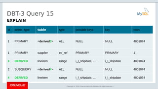 Copyright © 2016, Oracle and/or its affiliates. All rights reserved. |
DBT-3 Query 15
EXPLAIN
CTE
id select type table type possible keys key rows
1 PRIMARY <derived3> ALL NULL NULL 4801074
1 PRIMARY supplier eq_ref PRIMARY PRIMARY 1
3 DERIVED lineitem range i_l_shipdate, ... i_l_shipdate 4801074
2 SUBQUERY <derived4> ALL NULL NULL 4801074
4 DERIVED lineitem range i_l_shipdate, ... i_l_shipdate 4801074
 