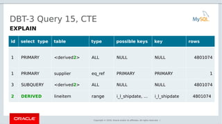 Copyright © 2016, Oracle and/or its affiliates. All rights reserved. |
DBT-3 Query 15, CTE
EXPLAIN
CTE
id select type table type possible keys key rows
1 PRIMARY <derived2> ALL NULL NULL 4801074
1 PRIMARY supplier eq_ref PRIMARY PRIMARY 1
3 SUBQUERY <derived2> ALL NULL NULL 4801074
2 DERIVED lineitem range i_l_shipdate, ... i_l_shipdate 4801074
 