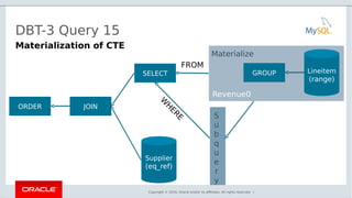 Copyright © 2016, Oracle and/or its affiliates. All rights reserved. |
DBT-3 Query 15
Materialization of CTE
ORDER JOIN
Supplier
(eq_ref)
GROUP Lineitem
(range)
Materialize
SELECT
S
u
b
q
u
e
r
y
Revenue0
W
H
ERE
FROM
 