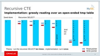 Copyright © 2016, Oracle and/or its affiliates. All rights reserved. |
Recursive CTE
35
Implementation: greedy reading over an open-ended tmp table
1
Seed done Recursive SELECT………………………………………………………………………………...
1 1
2
1
2
1
2
3
Read pointer
Write pointer
1
2
3
4
5
6
7
8
9
10
1
2
3
4
5
6
7
8
9
10
And
So
on
Theory : run the recursive SELECT ten times ; implementation: run it once.
FIFOqueue
 