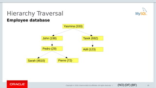 Copyright © 2016, Oracle and/or its affiliates. All rights reserved. |
Hierarchy Traversal
40
Employee database
Yasmina (333)
John (198) Tarek (692)
Pedro (29)
Sarah (4610) Pierre (72)
Adil (123)
(BF)(DF)(NO)
 