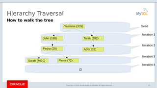 Copyright © 2016, Oracle and/or its affiliates. All rights reserved. |
Hierarchy Traversal
41
How to walk the tree
Yasmina (333)
John (198) Tarek (692)
Pedro (29)
Sarah (4610) Pierre (72)
Adil (123)
Seed
Iteration 1
Iteration 2
Iteration 3
Iteration 4
∅
 