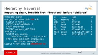 Copyright © 2016, Oracle and/or its affiliates. All rights reserved. |
Hierarchy Traversal
44
Reporting chain, breadth first: “brothers” before “children”
WITH RECURSIVE
emp_ext (id, name, path, lvl) AS (
SELECT id, name,
CAST(id AS CHAR(200)), 1
FROM employees
WHERE manager_id IS NULL
UNION ALL
SELECT s.id, s.name,
CONCAT(m.path, ",", s.id), m.lvl + 1
FROM emp_ext m JOIN employees s
ON m.id=s.manager_id )
SELECT * FROM emp_ext ORDER BY lvl;
id name path lvl
333 Yasmina 333 1
198 John 333,198 2
692 Tarek 333,692 2
29 Pedro 333,198,29 3
123 Adil 333,692,123 3
4610 Sarah 333,198,29,4610 4
72 Pierre 333,198,29,72 4
(tree)
 