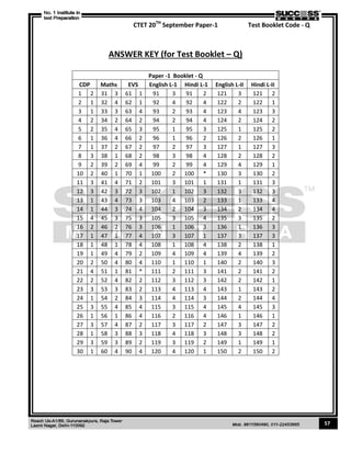 CTET 20TH
September Paper-1 Test Booklet Code - Q
57
ANSWER KEY (for Test Booklet – Q)
Paper -1 Booklet - Q
CDP Maths EVS English L-1 Hindi L-1 English L-II Hindi L-II
1 2 31 3 61 1 91 3 91 2 121 3 121 2
2 1 32 4 62 1 92 4 92 4 122 2 122 1
3 1 33 3 63 4 93 2 93 4 123 4 123 3
4 2 34 2 64 2 94 2 94 4 124 2 124 2
5 2 35 4 65 3 95 1 95 3 125 1 125 2
6 1 36 4 66 2 96 1 96 2 126 2 126 1
7 1 37 2 67 2 97 2 97 3 127 1 127 3
8 3 38 1 68 2 98 3 98 4 128 2 128 2
9 2 39 2 69 4 99 2 99 4 129 4 129 1
10 2 40 1 70 1 100 2 100 * 130 3 130 2
11 3 41 4 71 2 101 3 101 1 131 1 131 3
12 3 42 3 72 3 102 1 102 3 132 3 132 3
13 1 43 4 73 3 103 4 103 2 133 1 133 4
14 1 44 3 74 4 104 2 104 3 134 2 134 4
15 4 45 3 75 3 105 3 105 4 135 3 135 2
16 2 46 2 76 3 106 1 106 3 136 1 136 3
17 1 47 1 77 4 107 3 107 1 137 3 137 3
18 1 48 1 78 4 108 1 108 4 138 2 138 1
19 1 49 4 79 2 109 4 109 4 139 4 139 2
20 2 50 4 80 4 110 1 110 1 140 2 140 3
21 4 51 1 81 * 111 2 111 3 141 2 141 2
22 2 52 4 82 2 112 3 112 3 142 2 142 1
23 3 53 3 83 2 113 4 113 4 143 1 143 2
24 1 54 2 84 3 114 4 114 3 144 2 144 4
25 3 55 4 85 4 115 3 115 4 145 4 145 3
26 1 56 1 86 4 116 2 116 4 146 1 146 1
27 3 57 4 87 2 117 3 117 2 147 3 147 2
28 1 58 3 88 3 118 4 118 3 148 3 148 2
29 3 59 3 89 2 119 3 119 2 149 1 149 1
30 1 60 4 90 4 120 4 120 1 150 2 150 2
 