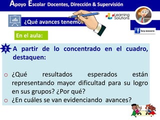 2. A partir de lo concentrado en el cuadro,
destaquen:
o ¿Qué resultados esperados están
representando mayor dificultad para su logro
en sus grupos? ¿Por qué?
o ¿En cuáles se van evidenciando avances?
¿Qué avances tenemos?
Apoyo Escolar Docentes, Dirección & Supervisión
En el aula:
2
 
