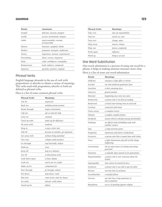 Words Antonyms
Insipid delicious, luscious, pungent
Justify accuse, incriminate, impute
Liable unaccountable, exempt,
irresponsible
Morose buoyant, sprightly, blithe
Modest pompous, arrogant, audacious
Novice Ingenious, mentor, experienced
Overwhelm falter, restore, impotent
Panic calm, confidence, tranquility
Remonstrate laud, endorse, commend
Spurious genuine, positive, original
Phrasal Verbs
English language abounds in the use of verb with
prepositions or adverbs to obtain a variety of meanings.
The verbs used with preposition, adverbs or both are
defined as phrasal verbs.
Here is a list of some common phrasal verbs
Phrasal Verbs Meanings
Ask for request for
Back out withdraw from promise
Break through major achievement
Call out ask to come for help
Carry on continue
Catch up with make up for deficiency
Do away with eradicate
Drop in to pay a short visit
Fall off decrease in number, get separated
Get away with without being punished
Give way collapse under pressure
Go through read hurriedly, endure
Hold out resist
Keep off keep at a distance
Lay off to discontinue work
Look down upon to hate, despise
Look out watch out, be careful
Make up for compensate for
Pass through go through, endure
Put down keep down, crush
Run into come across, meet by chance
Set aside allocate, strike down
Stand up for defend
Phrasal Verbs Meanings
Take over take up responsibility
Turn on switch on, start
Turn over change, upset
Wipe away remove, cleanse
Wipe out destroy completely
Work upon influence
Wind up bring to an end
One Word Substitution
One word substitution is a process of using one word for a
phrase, it helps in making sentence structure more clear.
Here is a list of some one word substitution
Words Meanings
Abdicate renounce a high office or throne
Acrobat one who performs gymnastic feats
Anecdote a short amusing story
Amnesty general pardon
Biennial happening once every two years
Bookworm a person who is too fond of reading
Boulevard a broad street having trees on each side
Cerebral connected with brain
Clean sweep a complete victory
Debacle a sudden complete failure
Dividend money which is divided among shareholders
Embargo an official order forbidding trade with
another country
Epic a long narrative poem
Enigmatic mysterious and hard to understand
Extrovert a person who likes to spend time with others
Farce a light humourous play fall of silly things
happening
Gastronomy the art and science of cooking and eating
good food
Heirloom a valuable object passed on for generations
Hypochondriac a person who is over conscious about his
health
Impregnable that cannot be entered by force
Insolvent a person who is not able to pay his debts
Recluse one who lives in seclusion
Swashbuckler a boastful fellow
Veteran one who has a long experience of
any occupation
Blasphemy an act of speaking against religion
GRAMMAR 123
 