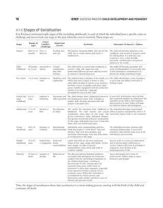 4.1.3 Stages of Socialisation
Eric Erickson mentioned eight stages of life (including adulthood), in each of which the individual faces a specific crisis on
challenge and moves from one stage to the next when the crisis is resolved. These stages are
Stage
Range of
Ages
Crisis/
Conflict/
Challenge
Important
Events
Activities Outcomes of Success / Failure
Infancy Birth to 18
months
Trust vs
Mistrust
Feeding, love
and care
The parents’ nurturing ability and care for the
child, due to visual contact and touch, is
emphasised.
The child will develop optimism, trust,
confidence and security if properly cared
for and handled. If a child does not
experience trust, it may develop
insecurity, worthlessness and general
mistrust to the world.
Early-
Childhood
18 months
to 3 years
Autonomy vs
Shame
Control,
coordination
and toilet
training
The child learns to control and coordinate its
muscles, walk, talk, appreciate and
understand different gestures and also learns
to control its natural processes.
The child will develop autonomy and
sense of independence, if successful. But
it feels ashamed if condemned by its
parents for doing something wrong.
Pre-school 3 to 6 years Initiative vs
Guilt
Obedience and
exploration
The child becomes a member of the family as a
whole and enters school. It learns to obey
other adults besides its parents (e.g. teachers),
develops a sense of equality with peers, plays
games, handles equipment and fits in the new
routine of a school day. Language
developments starts at this stage.
The child will develop a sense of purpose
if successful, but failure will lead to a
feeling of guilt.
School Age /
Later
Childhood
6 to 11
years
Industry vs
Inferiority
Autonomy and
skill acquisition
The child changes from a dependent person to
full autonomous status. Here, it begins to
acquire skills through education that will
prepare it for adult roles.
If successful, achievement values develop
due to parental emphasis on competence and
autonomy for the child to solve problems
and succeed on its own. Failure will make
the child feel inferior and incompetent.
Adolescence 11 to 18
years
Identity vs
Role
Development
of values
This marks the transition from childhood to
adulthood. The most intense and crucial
socialisation takes place in this stage. The
person experiences many biological changes.
Peer groups enormously influence socialisation.
At this stage, individuals must have a clear idea
about their own beliefs and values.
The individual develops conventional
values of society and identifies with it, if
successful. Failure leads to role confusion.
Young
Adulthood
18 to 35
years
Intimacy vs
Isolation
Development
of relationships
Individuals seek companionship and love.
Some also begin to “settle down” and start
families. They seek deep intimacy and
satisfying relationships. They may help others
in socialisation at this stage.
The individual develops intimacy and
satisfying relationships, if successful.
Loneliness and isolation may occur if the
individual is unsuccessful.
Middle
Adulthood
35 to 65
years
Generativity
vs Stagnation
Work and
family
responsibilities
Career and work are the most important
things at this stage, along with family. At this
time, people can take on greater
responsibilities and control and work to
establish stability.
Success leads to a sense of achievement
and of having made a difference to
society. Failure will result in a feeling of
stagnation and a feeling of the
meaninglessness of life.
Maturity 65 years to
death
Integrity vs
Despair
Reflection on
life
The physical and psychological problems
associated with menopause in women get
coupled with the sad feeling of departure of
the children from home, resulting in
discontinuity of roles. Among men, the
transition from active adult status to
retirement is often more traumatic, especially
if the transition involves a drastic loss in
economic status. When this retirement is
accompanied by relative poverty and
deprivation, older people experience a loss of
identity and personal worth.
Successful people feel a sense of
achievement. Failure leads to regret,
bitterness and despair.
Thus, the stages of socialisation show that socialisation is a never-ending process, starting with the birth of the child and
continues till death.
18 SUCCESS MASTER CHILD DEVELOPMENT AND PEDAGOGY
CTET
 