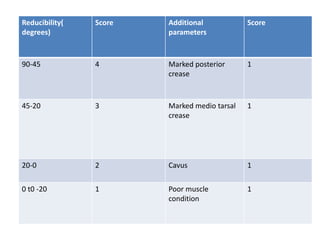 Reducibility(
degrees)
Score Additional
parameters
Score
90-45 4 Marked posterior
crease
1
45-20 3 Marked medio tarsal
crease
1
20-0 2 Cavus 1
0 t0 -20 1 Poor muscle
condition
1
 