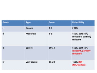 Grade Type Score Reducibility
i Benign 1-4 >90%
ii Moderate 5-9 >50%, soft-stiff,
reducible, partially
resistant
iii Severe 10-14 >50%, stiff-soft,
resistant, partially
reducible
iv Very severe 15-20 <10% stiff-
stiff,resistant
 