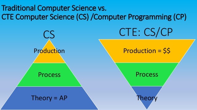 CTE Video Game Programming Map 7th 12th