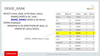 Copyright © 2017, Oracle and/or its affiliates. All rights reserved.
DENSE_RANK
42
SELECT name, dept_id AS dept, salary,
R...