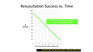 Cummins RO. Annals Emerg Med. 1989;18:1269-1275.
Resuscitation Success vs. Time
10
20
30
40
50
60
70
80
90
100
0 1 2 3 4 5 6 7 8 9
%
Success
Time (minutes) after sudden cardiac arrest
Chance of successful resuscitation
falls 7 - 10% each minute
 