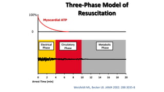 Three-Phase Model of
Resuscitation
0 2 4 6 8 10 12 14 16 18 20
Arrest Time (min)
Circulatory
Phase
Electrical
Phase
Metabolic
Phase
0
100%
Myocardial ATP
Weisfeldt ML, Becker LB. JAMA 2002: 288:3035-8
 