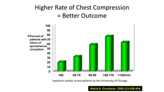 Higher Rate of Chest Compression
= Better Outcome
97 in-patients at 3 hospitals in Chicago, mostly in the ICU.
Abella B. Circulation. 2005;111:428-434.
Inpatient cardiac arrest patients at the University of Chicago
 