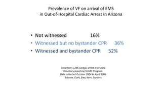 Prevalence of VF on arrival of EMS
in Out-of-Hospital Cardiac Arrest in Arizona
• Not witnessed 16%
• Witnessed but no bystander CPR 36%
• Witnessed and bystander CPR 52%
Data from 1,296 cardiac arrest in Arizona
Voluntary reporting SHARE Program
Data collected October 2004 to April 2006
Bobrow, Clark, Ewy, Kern, Sanders
 