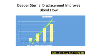 Deeper Sternal Displacement Improves
Blood Flow
Babbs. Ann Emerg Med. 1983;12:530.
Relative peak blood pressure and “cardiac output” in anesthetized dogs during CPR
cm of sternal displacement
 