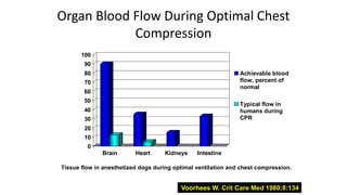 Organ Blood Flow During Optimal Chest
Compression
0
10
20
30
40
50
60
70
80
90
100
Brain Heart Kidneys Intestine
Achievable blood
flow, percent of
normal
Typical flow in
humans during
CPR
Voorhees W. Crit Care Med 1980;8:134
Tissue flow in anesthetized dogs during optimal ventilation and chest compression.
 