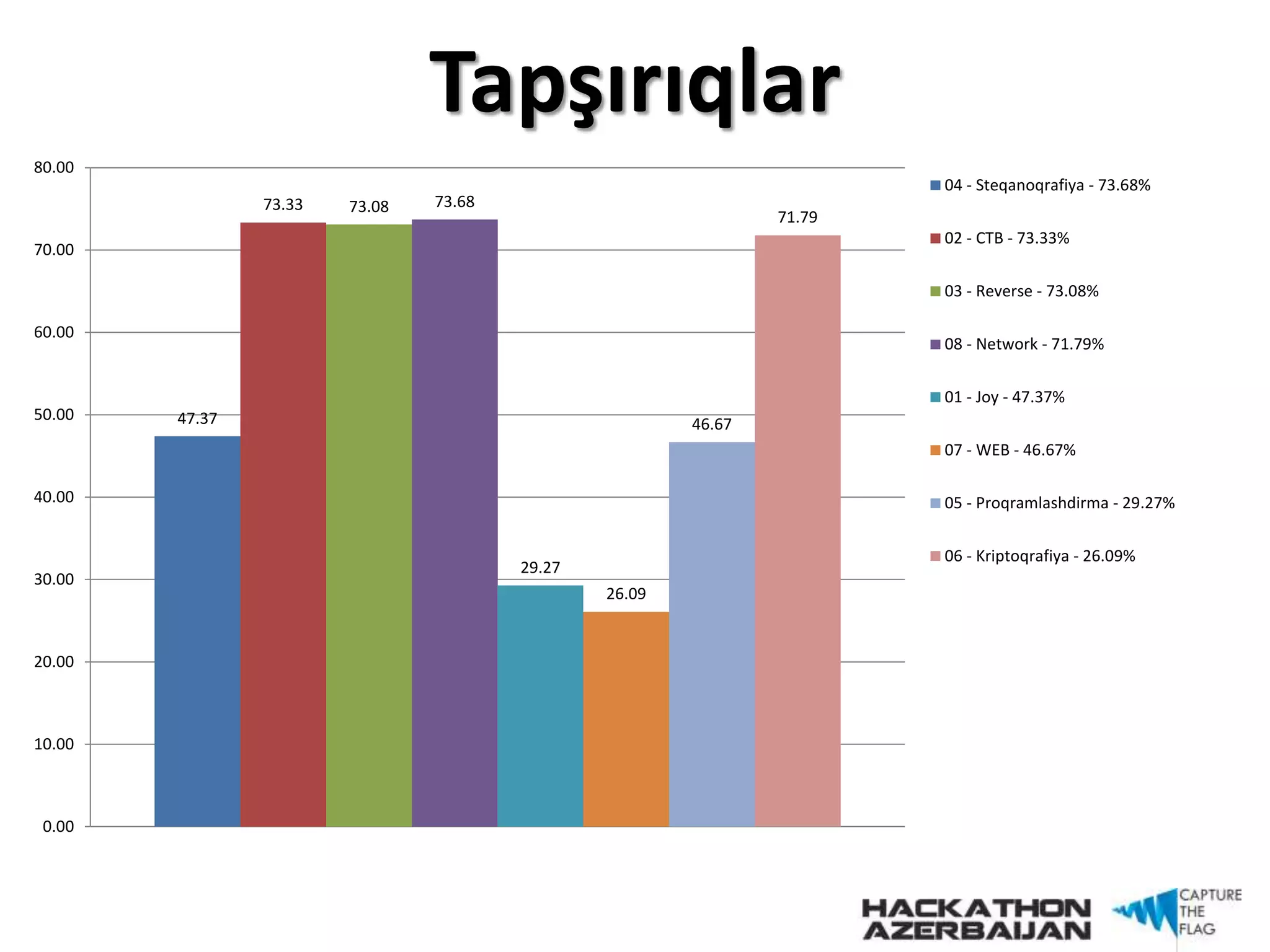Tapşırıqlar
47.37
73.33 73.08 73.68
29.27
26.09
46.67
71.79
0.00
10.00
20.00
30.00
40.00
50.00
60.00
70.00
80.00
04 - Steqanoqrafiya - 73.68%
02 - CTB - 73.33%
03 - Reverse - 73.08%
08 - Network - 71.79%
01 - Joy - 47.37%
07 - WEB - 46.67%
05 - Proqramlashdirma - 29.27%
06 - Kriptoqrafiya - 26.09%
 