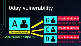 A !
0day vulnerability
B !
C !
D !
Unable to defend
"awarded points+30
#deduct points -10
Successful Attack
T_T
T_T
T_T
^ ^
Unable to defend
#deduct points -10
Unable to defend
#deduct points -10
 
