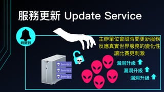 服務更更新 Update Service
💀 Service
💀 Service
💀 Service ! 漏洞洞升級
時間到
漏洞洞升級
漏洞洞升級
💀
主辦單位會隨時間更更新服務
反應真實世界服務的變化性
讓比賽更更刺刺激
 