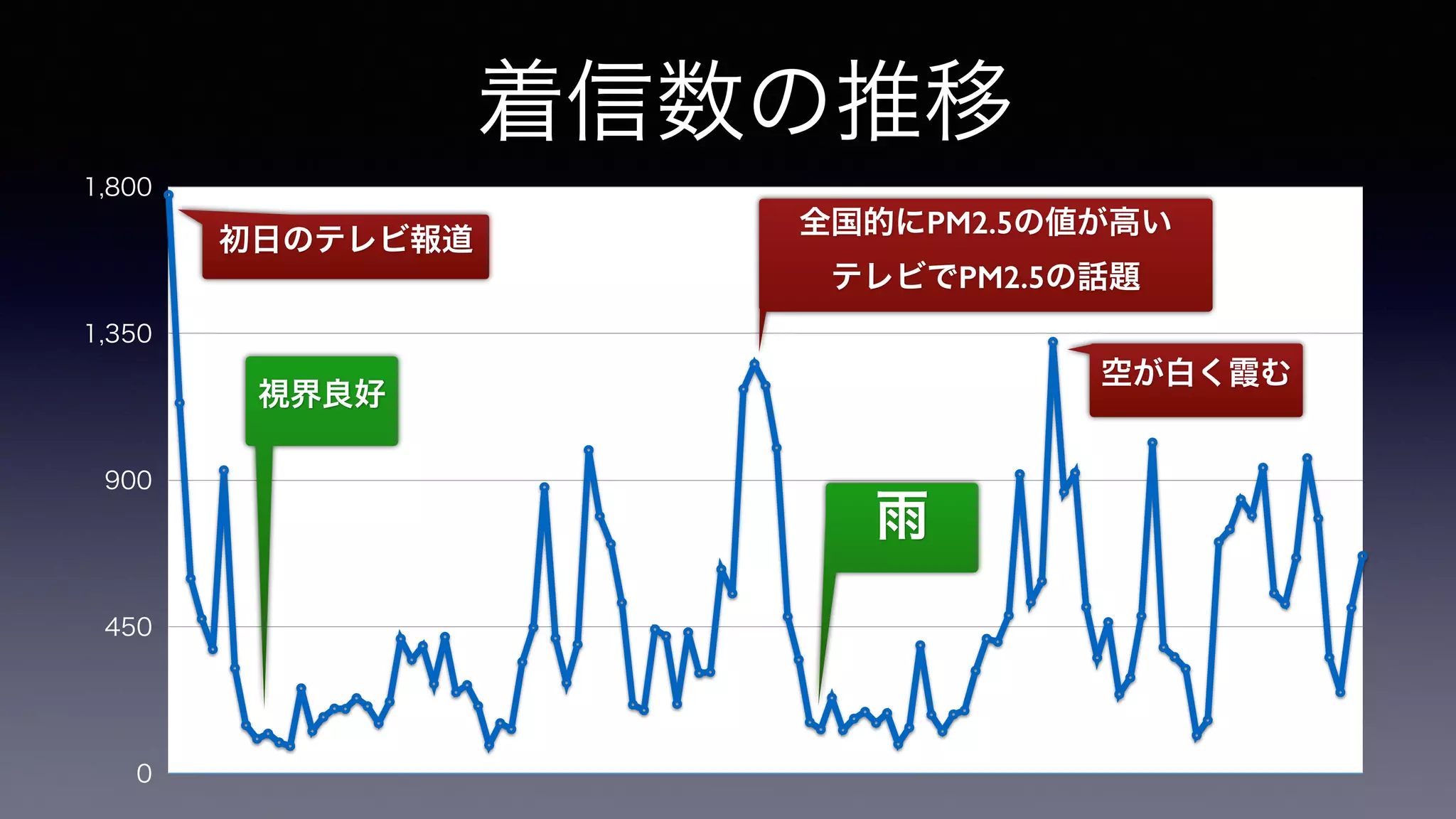 着信数の推移
0
450
900
1,350
1,800
初日のテレビ報道
視界良好
雨
全国的にPM2.5の値が高い
テレビでPM2.5の話題
空が白く霞む
 