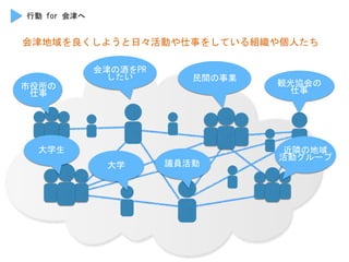 市役所の	
 
仕事	
 
民間の事業	
 
会津の酒をPR	
 
したい	
 
観光協会の	
 
仕事	
 
議員活動	
 
近隣の地域	
 
活動グループ	
 
行動	
 for	
 会津へ	
 
会津地域を良くしようと日々活動や仕事をしている組織や個人たち	
 
大学生	
 
大学	
 
 