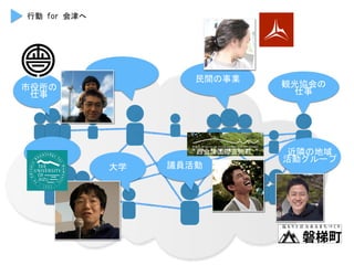 市役所の	
 
仕事	
 
民間の事業	
 
観光協会の	
 
仕事	
 
議員活動	
 
行動	
 for	
 会津へ	
 
大学	
 
近隣の地域	
 
活動グループ	
 
西会津国際芸術村	
 
 
