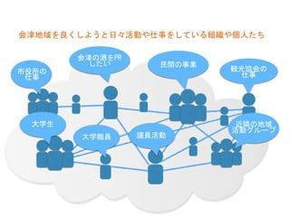 市役所の	
 
仕事	
 
民間の事業	
 
会津の酒をPR	
 
したい	
 
観光協会の	
 
仕事	
 
議員活動	
 
近隣の地域	
 
活動グループ	
 
会津地域を良くしようと日々活動や仕事をしている組織や個人たち	
 
大学職員	
 
大学生	
 
 