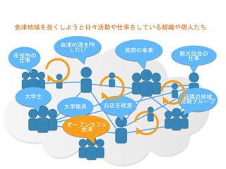 市役所の	
 
仕事	
 
民間の事業	
 
会津の酒をPR	
 
したい	
 
観光協会の	
 
仕事	
 
お店を経営	
 
会津地域を良くしようと日々活動や仕事をしている組織や個人たち	
 
大学職員	
 
大学生	
  近隣の地域	
 
活動グループ	
 
オープンカフェ	
 
会津	
 
 