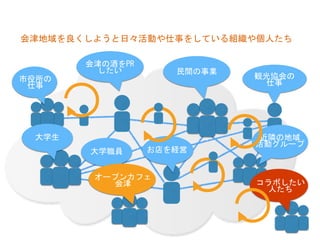 市役所の	
 
仕事	
 
民間の事業	
 
会津の酒をPR	
 
したい	
 
観光協会の	
 
仕事	
 
お店を経営	
 
会津地域を良くしようと日々活動や仕事をしている組織や個人たち	
 
大学職員	
 
大学生	
  近隣の地域	
 
活動グループ	
 
オープンカフェ	
 
会津	
  コラボしたい	
 
人たち	
 
 