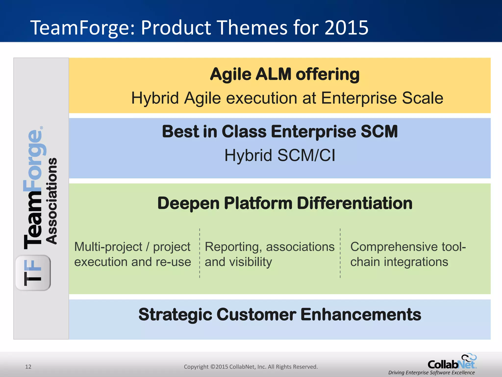 12 Copyright ©2015 CollabNet, Inc. All Rights Reserved.
Driving Enterprise Software Excellence
TeamForge: Product Themes for 2015
Best in Class Enterprise SCM
Hybrid SCM/CI
Associations
Agile ALM offering
Hybrid Agile execution at Enterprise Scale
Deepen Platform Differentiation
Multi-project / project
execution and re-use
Reporting, associations
and visibility
Comprehensive tool-
chain integrations
Strategic Customer Enhancements
 