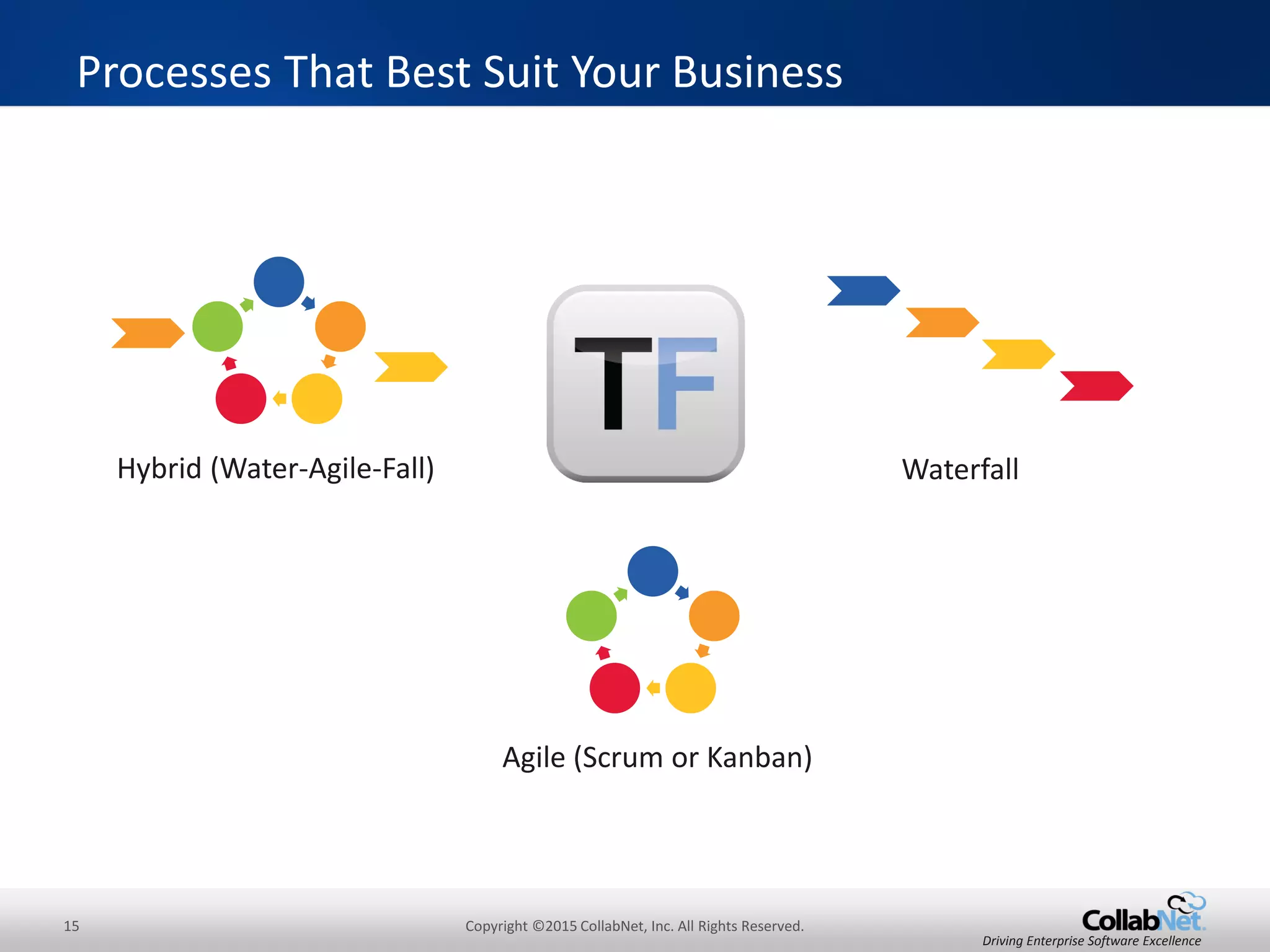 15 Copyright ©2015 CollabNet, Inc. All Rights Reserved.
Driving Enterprise Software Excellence
Hybrid (Water-Agile-Fall)
Processes That Best Suit Your Business
Waterfall
Agile (Scrum or Kanban)
 