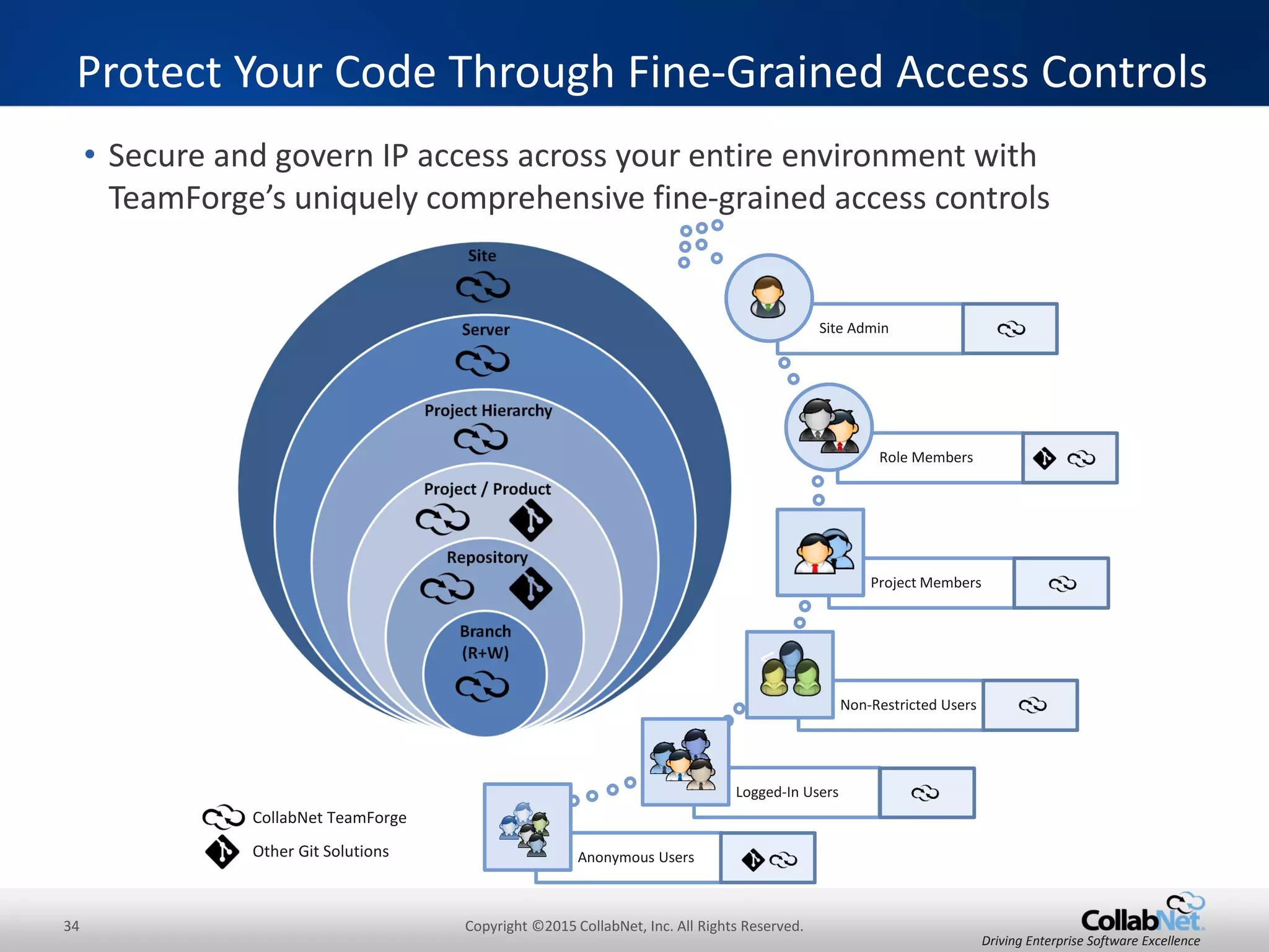 34 Copyright ©2015 CollabNet, Inc. All Rights Reserved.
Driving Enterprise Software ExcellenceDriving Enterprise Software Excellence
Best-in-Class Enterprise Source Code Management
 
