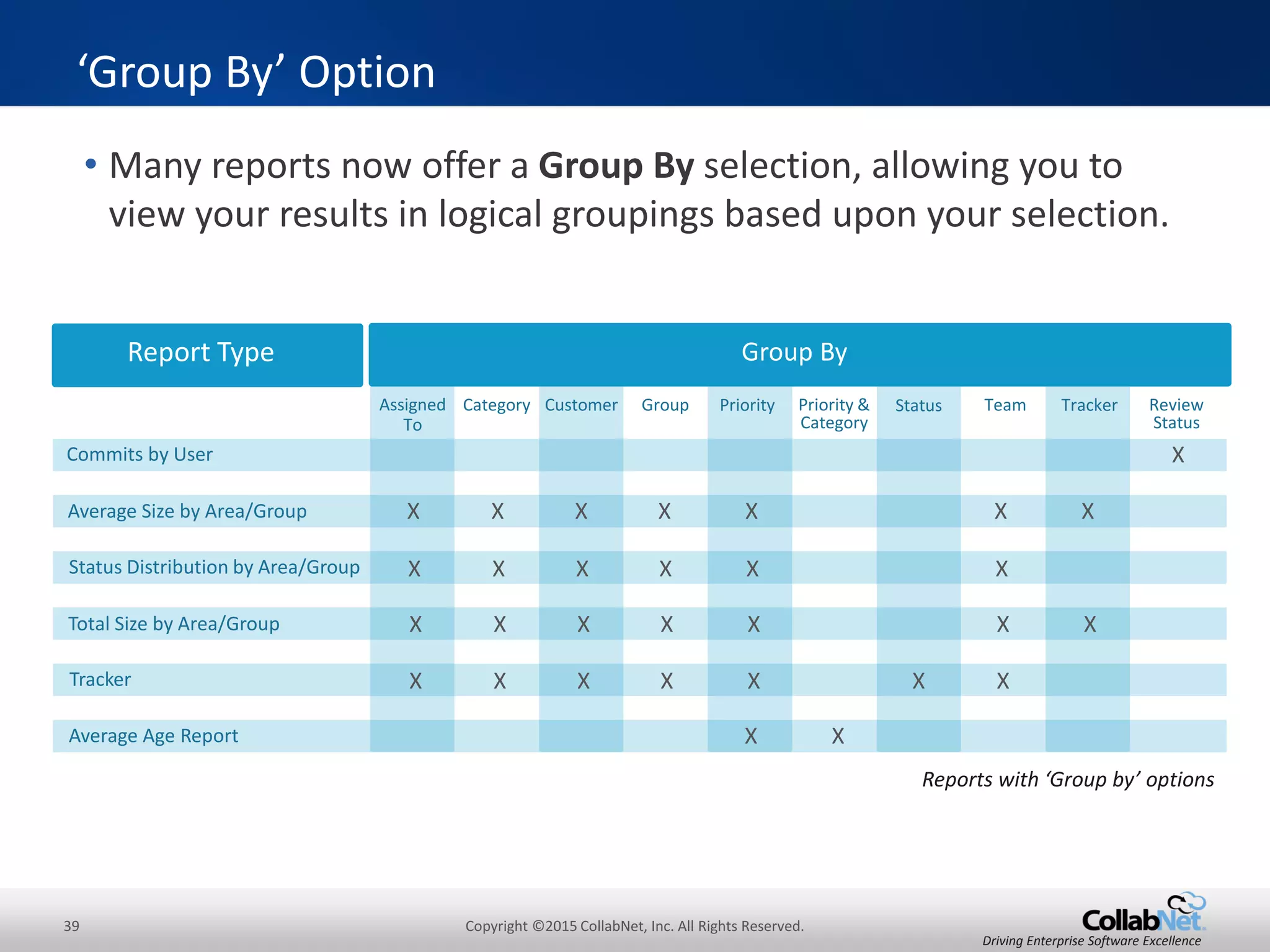 39 Copyright ©2015 CollabNet, Inc. All Rights Reserved.
Driving Enterprise Software Excellence
• The Changes tab shows this chronological list of recent commits.
Code Browser – View Code Changes
Click to
expand
commit
details
Chronological
list of recent
commits
grouped by
date
Browse
repo from
this
commit
• The committer and author (Git only) avatar is shown
for each commit.
Author avatar
Committer
avatar (Git)
 