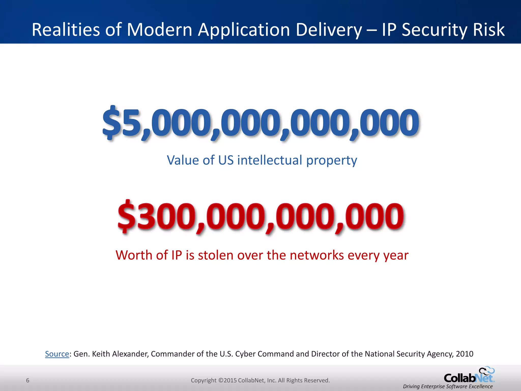 6 Copyright ©2015 CollabNet, Inc. All Rights Reserved.
Driving Enterprise Software Excellence
Realities of Modern Application Delivery – IP Security Risk
Value of US intellectual property
Worth of IP is stolen over the networks every year
Source: Gen. Keith Alexander, Commander of the U.S. Cyber Command and Director of the National Security Agency, 2010
 