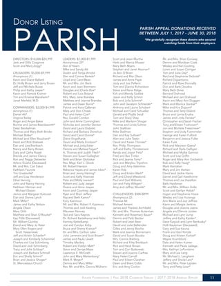 Xavier Foundation | Fall 2018 Common Thread | 2017-2018 Annual Report 11
DIRECTORS: $10,000-$24,999
Jack and Dilla Cosgrove
Scott and Mary Zogg*
CRUSADERS: $5,000-$9,999
Anonymous (1)
Kevin and Diane Ballard
Dr. Holly Brown and Jerry Brown
Jeff and Michele Busse
Philip and Kathy Jasper*
Kevin and Pamela Kramer
Tim and Kristina Mansheim*
Janet Merfeld, M.D.
COMMANDERS: $2,000-$4,999
Anonymous (1)
Daniel Alt*
Virginia Bailey
Roger and Angie Baker
Bonnie and James Beardsworth*
Dean Beickelman
Thomas and Mary Beth Binder
Michael Bolke*
Michael and Ellen Bouchard*
Heidi and Rob Braksiek
Dan and Lisa Breitbach
Nancy and Barry Brown
Gary and Cathy Rozek
Brenda and James Clancy
Ron and Peggy Detweiler
Arlene Erusha (Deceased)
Mr. and Mrs. Carl Esker
Kathleen Faurote
Tim Gradoville*
Jeff and Lisa Henderson
Ethel Herring
John and Nancy Herring
Kathleen Kleiman and
Michael Glavan
James and Margaret Kubczak
Dan and Donna Lynch
Mark Miller*
James and Kathy Nelson
Angela Olson
Mary Orth
Matthew and Shari O’Rourke*
Kay Pitlik (Deceased)
Mr. William Quinby
David and Mary Jo Rater
Mary Ellen Rogers and
Scott Hassenstab
Jeff and Kristin Schaefer*
Joseph and Kimberly Schemmel
Charles and Lisa Schimberg
David and Jodi Schimberg
Tracy and Julie Schloss*
Joseph and Barbara Schmall
Eric and Shelly Schmit*
Brian and Jessica Shoger*
St. Wenceslaus Church
LEADERS: $1,000-$1,999
Anonymous (3)*
Ann A’Hearn
Mike and Sandy Alt
Dustin and Tonya Arnold
Dan and Connie Bartels*
Lloyd and Carol Bean
Mr. and Mrs. Jim Beck
Kevin and Jean Biermann
Douglas and Charla Boe*
Robert and Lois Boland
Mrs. Mary Jane Brandes
Matthew and Jeanne Brandes
James and Dawn Burns*
Patrick and Kara Callanan
Mary and Don Chizek
Paul and Helen Coe*
Rev. Gerald Condon
John and Anne Cunningham
Nicholas and Jennifer Decker
David and Laura Diebold
Richard and Barbara Donohue
David and Carol Dunne*
Diane Engelhardt
David and Marla Erickson*
Michael and Jody Esker
Dennis and Melissa Fagan*
A. Thomas and Judith Flach*
Steven and Susan Gallagher
Beth and Brian Globokar
Rev. Msgr. Karl L. Glovik
Mr. Robert Hanson
Rebecca Hayes and James Ickes*
Brian and Jenny Herting*
Scott and Kelly Hiserote
Pete and Molly Iversen*
Robert and Judy Jaeger
Duane and Anne Jasper
Kevin and Courtney Jasper
Ryan and Sheri Jeffery
Ray and Beth Kamin*
Kory Kazimour
Mr. and Mrs. Robert F. Kazimour
Thomas and Jodi Keating
Maureen Kenney
Ted and Sara Kepros
Dr. Richard Kettelkamp and Nikki
Kenney Kettelkamp
Joe and Carolyn Kirby
Bruce and Sherry Kramer*
Dr. and Mrs. Carlton Lake
Julie Lammers and Scot Brown*
James and Paula Levett
Timothy Mackey
Robert and Evelyn Matt*
Steve and Denise Maze
Lawrence E. McGrath
John and Mary Mettenburg*
Mark R. Meyer*
Dennis and Mary Miller
Rev. Mr. and Mrs. Dennis Mulherin
Scott and Jeani Murtha
Herb and Marcia Musser
Mary Beth Myers
Stephen and Janet Noonan*
Jo Ann O’Brien
Richard and Rita Olson
James and Anne Pape
Jody and Joe Pellerin
Tom and Dianna Richardson
Steve and Rene Ridge
Kirk and Wendy Sadilek
Jason and Kelly Schmit
Bob and Julie Schmitt*
John and Geralynn Schneider*
Anthony and Laurie Schubert
Michael and Carol Schueller
Gerald and Phyllis Seidl
Tom and Stacy Shey
Mike and Marilynn Shoger
Thomas and Linda Sohner
John Stallman
Mike Stallman
Dan and Kay Sullivan*
Alan and Julie Testin
David and Karen Thinnes*
Rev. Philip Thompson
Jeff and Kathy Thorsteinson
Randy and Joyce Tietz*
Fred and Bev Timko
Rick and Jeanie Tomy*
Jack and Marylou Tripolino
Doug and Amy Valentine
Karen Volz
Doug and Kristin Weih*
Jeff and Cheryl Westlund
Paul and Gail Williams
Jan and Patty Wiltgen*
Amy and Jeffrey Woods*
CHALLENGERS: $500-$999
Anonymous (2)
Theresa Alt
Michael Ament
James and Therese Archibald
Mr. and Mrs. Thomas Auterman
Kenneth and Rosemary Bauer*
Dennis and Patti Becker
Robert and Jean Beer
David and Julie Bellendier
Gilles and Jenny Bioche
Mark and Jeanne Bornemann
David and Susan Bouska
Mrs. Connie Breiling
Richard and Kitty Breitbach
Rick and Heidi Brown
Tom and Cori Butkowski
Steven and Joanne Carfrae
Mary Helen Carroll
Paul and Eileen Clarahan
Dawn and Brent Cobb
Eric and Amy Conlon
Mr. and Mrs. Brian Conway
Dennis and Mardean Cook
Wesley and Kari Cooling
Loren and Susan Corrigan
Tom and Julie Day*
Reid and Stephanie DeSotel*
Richard Digiantonio
Patrick and Rose Donnelly
Don and Barb Doudna
Mary Beth Dove
Bernard Drahozal
Michael and Jan Drahozal
Kevin and Mary Ann Duggan
Mark and Monica Dunbar*
Mike and Kris Dupont*
Thomas and Terry Ekland
Bruce and Lorrie Erusha
James and Linda Fenske*
Christopher and Sarah Fischer
Tony and Eileen Foxhoven*
Jon and Michele Freesmeier*
Stephen and Judy Fuemmeler
George and Karen Fulford
Benjamin and Jessica Fuller
Karen Funk
Nick and Maureen Gaeta*
Richard and Darla Galligan
Michael and Mollie Gannon
Scott and Lisa Griffin
Roger and Mary Ann Grobstich
Bob and Kelly Haag*
Mark Hanrahan
Mary and Jim Harken
David and Jackie Harris
Daniel and Gail Hawthorne
Thomas and Lisa Hazelton
Barb Heishman
Mr. and Mrs. William Holtz
Scott and Gerilyn Holub*
Logan and Stephanie Hoxie
Wesley and Lisa Huisinga
Ann Marie and Joe Jeffries
Kevin and Margie Jenkins
Douglas and Jeanne Joens
Angela and Dennis Jordan
Michael and Lynn Jump
Jeffrey and Kathy Kaiden*
Dave Karpick and Lynn Benkusky*
Holli Kautzman (Deceased)
Gary and Sue Keune
Frank and Geri Kintzle
Doug and Kristen Korbel*
Wayne Krumbholz
Dale and Helen Kueter
Kenneth and Paula Ladage
Mrs. Kathryn LaFontaine
Mary and Lee Lang
Mr. Michael L. Langheim
Jeffery and Sheila Lara*
Mr. and Mrs. Peter Layden
Terry and Patty Leier*
Donor Listing
PARISH
PARISH APPEAL DONATIONS RECEIVED
BETWEEN JULY 1, 2017 - JUNE 30, 2018
*We gratefully recognize these donors who secured
matching funds from their employers.
:
 