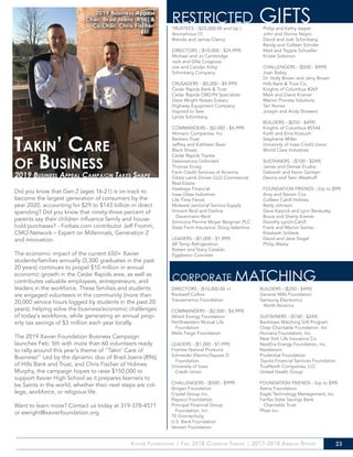 Xavier Foundation | Fall 2018 Common Thread | 2017-2018 Annual Report 23
TRUSTEES - ($25,000.00 and Up )
Anonymous (1)
Brenda and James Clancy			
			
DIRECTORS - ($10,000 - $24,999)		
Michael and Jo Cambridge		
Jack and Dilla Cosgrove		
Joe and Carolyn Kirby		
Schimberg Company			
	
CRUSADERS - ($5,000 - $9,999)		
Cedar Rapids Bank & Trust		
Cedar Rapids OBGYN Specialists	
Dave Wright Nissan Subaru		
Highway Equipment Company	
Inspired to Sew			
Lynda Schimberg			
	
COMMANDERS - ($2,000 - $4,999)	
Ahmann Companies, Inc.		
Bankers Trust			
Jeffrey and Kathleen Bean		
Black Sheep			
Cedar Rapids Toyota		
Destinations Unlimited		
Thomas Erceg			
Farm Credit Services of America	
Gibbs Lamb Drown GLD Commercial
Real Estate			
Hawkeye Financial
Iowa Glass Industries		
Life Time Fence			
Midwest Janitorial Service-Supply	
Vincent Reid and Darline
Davermann-Reid			
Simmons Perrine Moyer Bergman PLC	
State Farm Insurance, Doug Valentine		
			
LEADERS - ($1,000 - $1,999)		
All Temp Refrigeration		
Robert and Stacy Cataldo		
Eggleston Concrete			
Philip and Kathy Jasper		
John and Donna Negro		
David and Jodi Schimberg		
Randy and Colleen Scholer		
Matt and Teppie Schueller		
Kristie Solomon			
	
CHALLENGERS - ($500 - $999)		
Joan Bailey			
Dr. Holly Brown and Jerry Brown	
Hills Bank & Trust Co.		
Knights of Columbus #269			
Mark and Diane Kramer		
Marion Process Solutions		
Teri Nunez			
Joseph and Andy Showers			
			
BUILDERS - ($250 - $499)		
Knights of Columbus #5544		
Keith and Erna Kostuch		
Stephanie Miller			
University of Iowa Credit Union	
World Class Industries		
	
SUSTAINERS - ($100 - $249)		
James and Denise Erusha		
Deborah and Kevin Gertsen		
Dennis and Tami Westhoff			
			
FOUNDATION FRIENDS - (Up to $99)
Amy and Steven Cox		
Colleen Cahill Holmes		
Betty Johnson			
Dave Karpick and Lynn Benkusky	
Bruce and Sherry Kramer		
Dorothy Lynch-Cahill		
Frank and Marion Samec		
Elizabeth Schlenk			
David and Jane Siegel		
Philip Wasta				
	
		
RESTRICTED GIFTS
DIRECTORS - ($10,000.00 +)
Rockwell Collins 			
Transamerica Foundation		
	
COMMANDERS - ($2,000 - $4,999)	
Alliant Energy Foundation		
Northwestern Mutual Life
Foundation			
Wells Fargo Foundation		
			
LEADERS - ($1,000 - $1,999)		
Frontier Natural Products	
Schneider Electric/Square D
Foundation
University of Iowa
Credit Union	
CHALLENGERS - ($500 - $999)	
Amgen Foundation			
Crystal Group Inc.			
Pepsico Foundation	
Principal Financial Group
Foundation, Inc.
TE Connectivity
U.S. Bank Foundation
Verizon Foundation
BUILDERS - ($250 - $499)
General Mills Foundation
Samsung Electronics
North America			
			
SUSTAINERS - ($100 - $249)
BankIowa Matching Gift Program	
Chep Charitable Foundation, Inc.	
Humana Foundation, Inc.		
New York Life Insurance Co.		
NextEra Energy Foundation, Inc.	
Nordstrom			
Prudential Foundation	
Toyota Financial Services Foundation
TrueNorth Companies, LLC		
United Health Group		
	
FOUNDATION FRIENDS - (Up to $99)	
Aetna Foundation			
Eagle Technology Management, Inc.	
Fairfax State Savings Bank
Charitable Trust
Pfizer Inc.	
CORPORATE MATCHING
Did you know that Gen Z (ages 16-21) is on track to
become the largest generation of consumers by the
year 2020, accounting for $29 to $143 billion in direct
spending? Did you know that ninety-three percent of
parents say their children influence family and house-
hold purchases? - Forbes.com contributor Jeff Fromm,
CMO Network – Expert on Millennials, Generation Z
and innovation.
The economic impact of the current 650+ Xavier
students/families annually (3,300 graduates in the past
20 years) continues to propel $10 million in annual
economic growth in the Cedar Rapids area, as well as
contributes valuable employees, entrepreneurs, and
leaders in the workforce. These families and students
are engaged volunteers in the community (more than
20,000 service hours logged by students in the past 20
years), helping solve the business/economic challenges
of today’s workforce, while generating an annual prop-
erty tax savings of $3 million each year locally.
The 2019 Xavier Foundation Business Campaign
launches Feb. 5th with more than 60 volunteers ready
to rally around this year’s theme of “Takin’ Care of
Business!” Led by the dynamic duo of Brad Joens (R96)
of Hills Bank and Trust, and Chris Fischer of Holmes
Murphy, the campaign hopes to raise $150,000 to
support Xavier High School as it prepares learners to
be Saints in the world, whether their next steps are col-
lege, workforce, or religious life.
Want to learn more? Contact us today at 319-378-4571
or ewright@xavierfoundation.org.
2019 Business Appeal
Chair, Brad Joens (R96) &
Co-Chair, Chris Fischer.
Takin’ Care
of Business
2019 Business Appeal Campaign Takes Shape
 