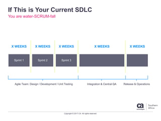 Copyright © 2017 CA. All rights reserved.
If This is Your Current SDLC
You are water-SCRUM-fall
Sprint 1 Sprint 2 Sprint 3
X WEEKS X WEEKS X WEEKS X WEEKS X WEEKS
Agile Team: Design / Development / Unit Testing Integration & Central QA Release & Operations
 