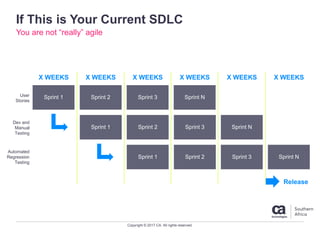 Copyright © 2017 CA. All rights reserved.
If This is Your Current SDLC
You are not “really” agile
Sprint 1 Sprint 2 Sprint 3 Sprint N
Sprint 2 Sprint N
Sprint 3 Sprint N
User
Stories
Dev and
Manual
Testing
Automated
Regression
Testing
X WEEKS X WEEKS X WEEKS X WEEKS
Sprint 1
Sprint 1 Sprint 2
X WEEKS X WEEKS
Sprint 3
Release
 
