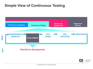 Copyright © 2017 CA. All rights reserved.
Simple View of Continuous Testing
REQUIREMENTS
MODELING
Continuous Integration Continuous Testing
Continuous
Delivery
Continuous
Deployment
WhatHow
Test-Driven Development
DEVELOPMENT
REQUIREMENTS
MODELING
TEST
EXECUTION
MONITORINGTEST
DESIGN
 