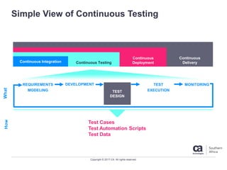 Copyright © 2017 CA. All rights reserved.
Simple View of Continuous Testing
REQUIREMENTS
MODELING
Continuous Integration Continuous Testing
Continuous
Delivery
Continuous
Deployment
WhatHow
Test Cases
Test Automation Scripts
Test Data
TEST
DESIGN
DEVELOPMENTREQUIREMENTS
MODELING
TEST
EXECUTION
MONITORING
 