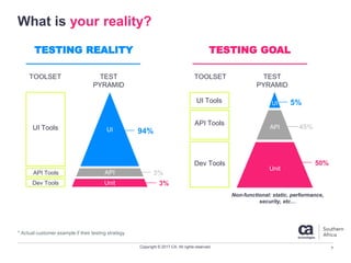 Copyright © 2017 CA. All rights reserved.
What is your reality?
* Actual customer example if their testing strategy
Dev Tools
TOOLSET TEST
PYRAMID
UI Tools
Dev Tools
TOOLSET TEST
PYRAMID
API Tools
UI Tools
TESTING GOAL
API Tools
94%
3%
3%
5%
45%
50%
Non-functional: static, performance,
security, etc…
API
Unit
UI
API
Unit
UI
TESTING REALITY
7
 
